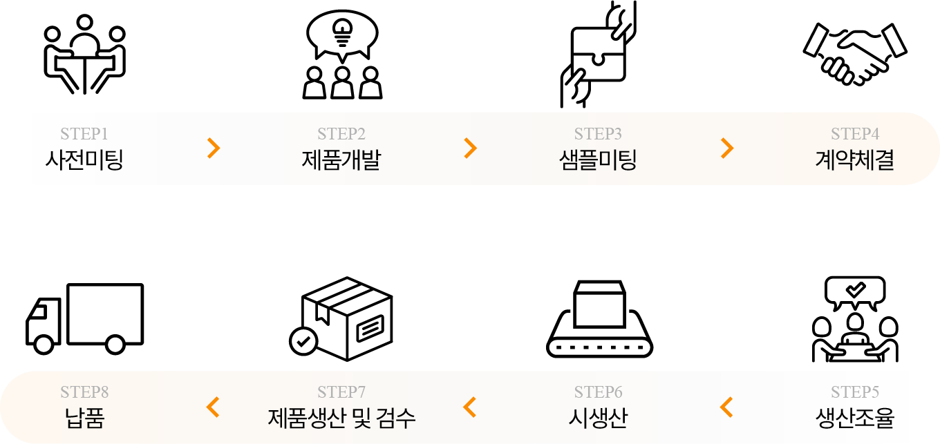 ODM&OEM 타임라인 이미지